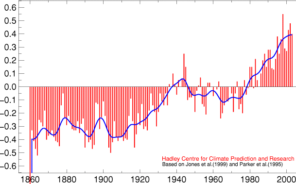 global average temperature rise